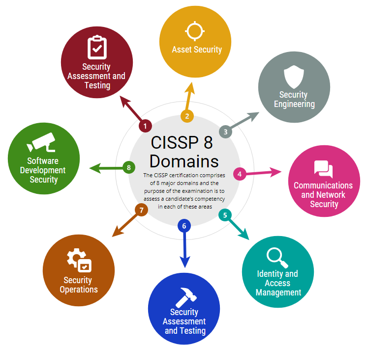 What is the CISSP Certification? iSecPrep